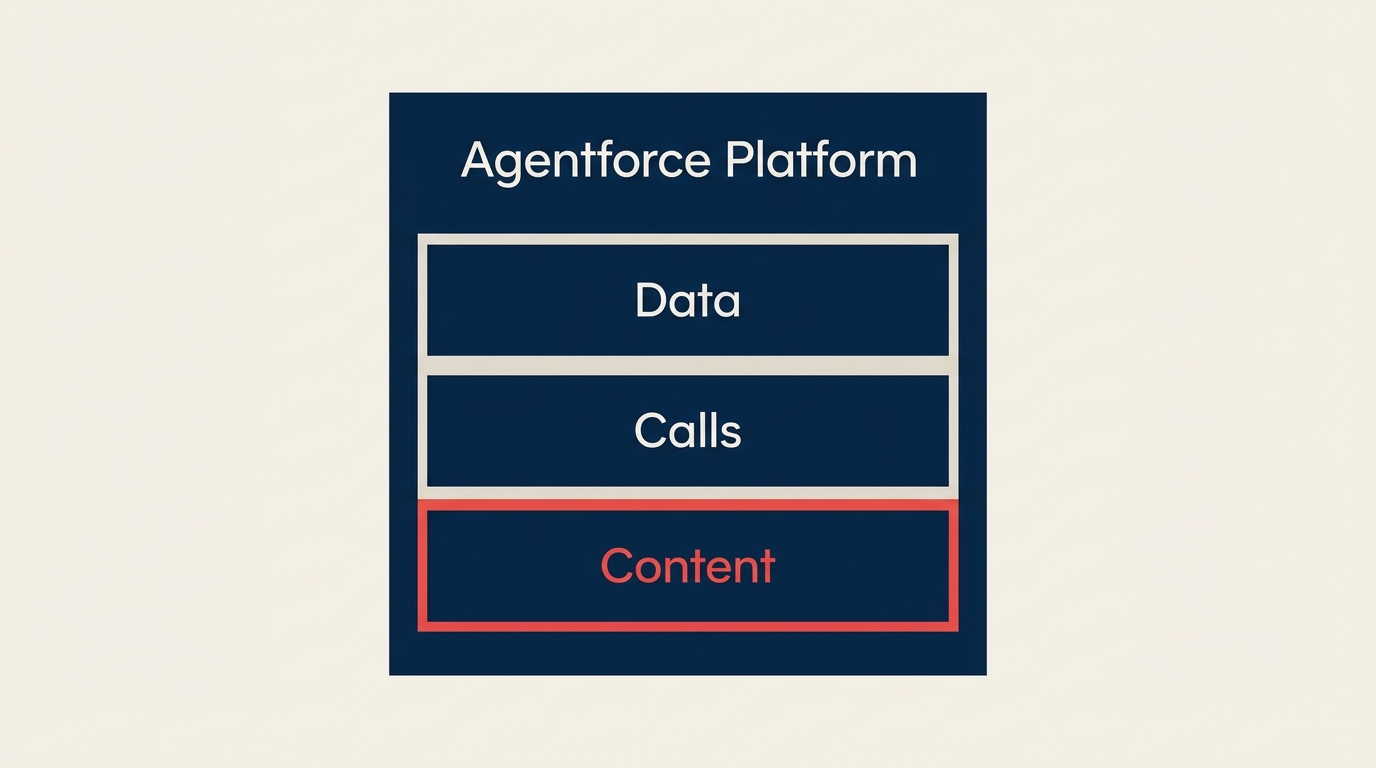Salesforce stack consolidation: data, calls, and now content folding into Agentforce