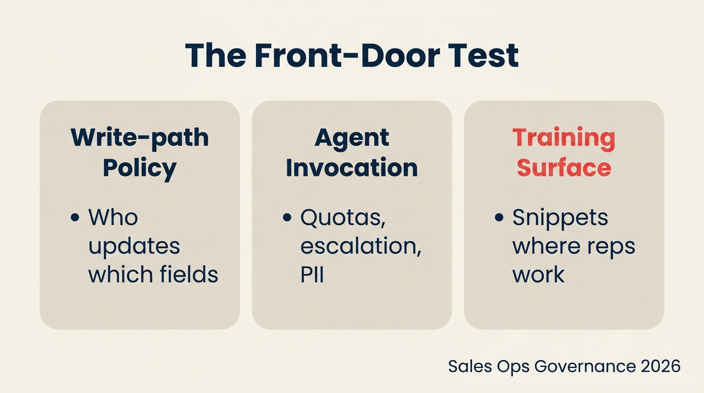 Three-lever Sales Ops governance framework for Slack as a CRM write surface
