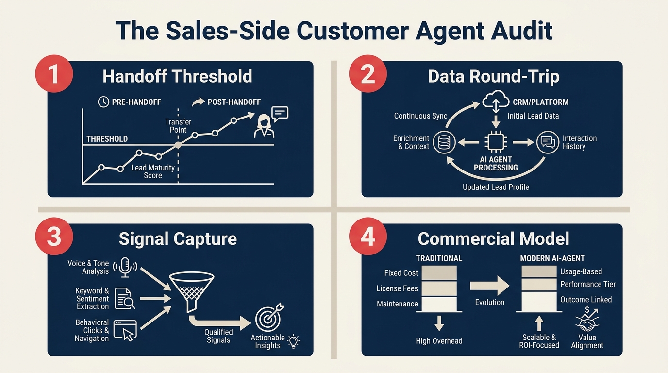 Sales-CX handoff diagram showing the 4-question Sales Ops audit for customer agents in the revenue stack
