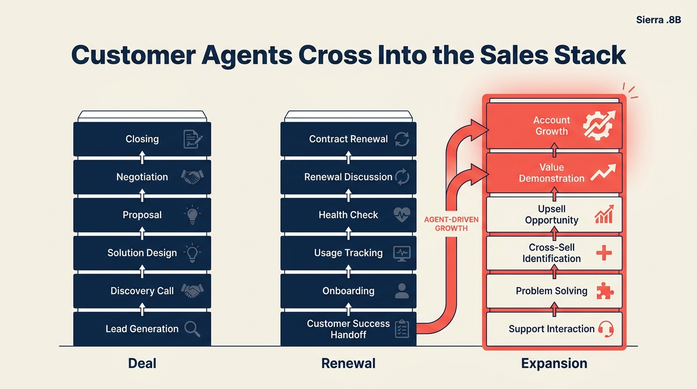 Sierra AI customer agents crossing into the sales stack with $15.8B valuation milestone