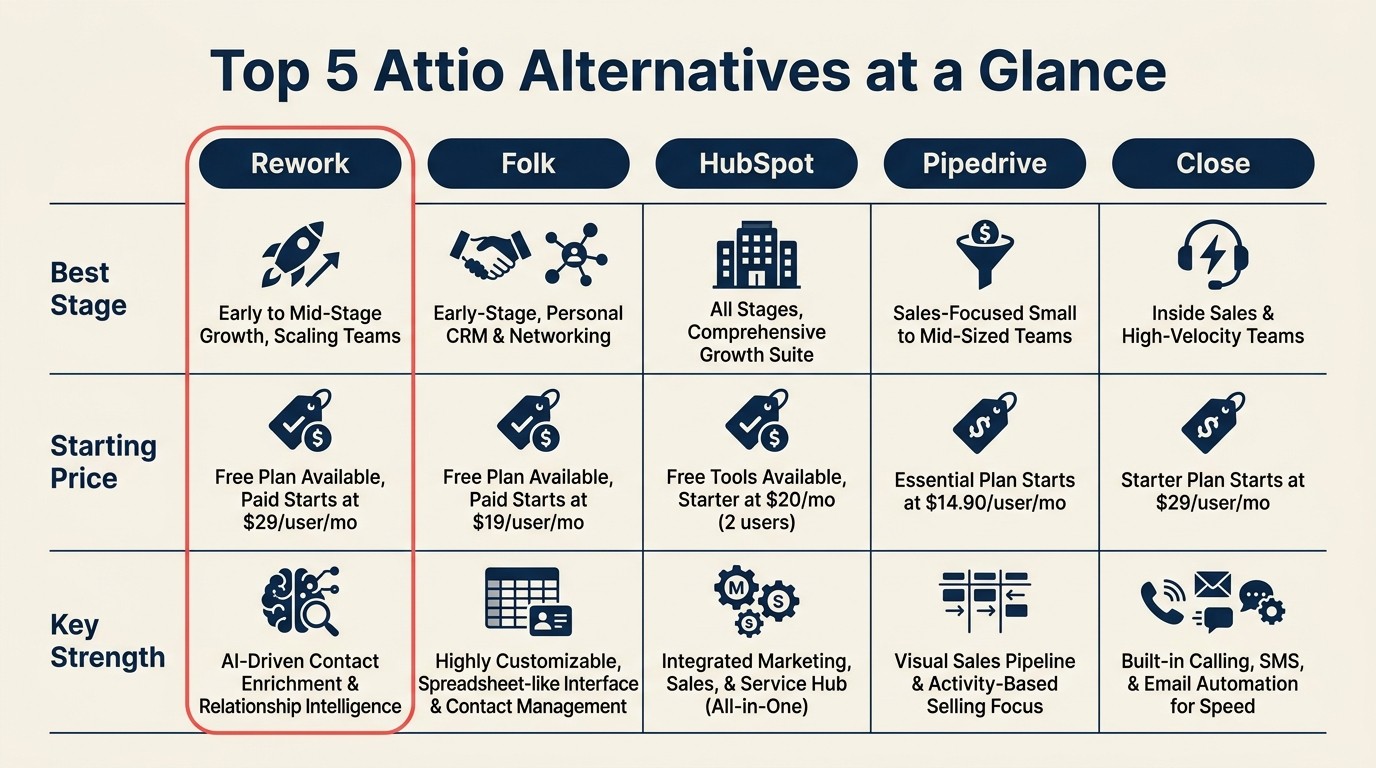 Five-tool CRM alternatives comparison matrix showing best-fit stage, pricing, and key strength for Attio replacements