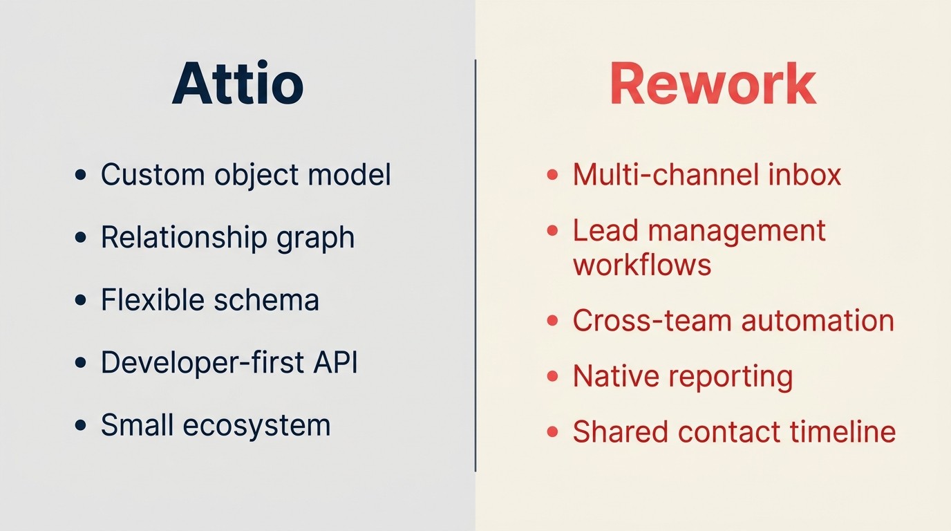 Rework vs Attio side-by-side feature comparison showing multi-channel inbox, lead management, and workflow automation differences