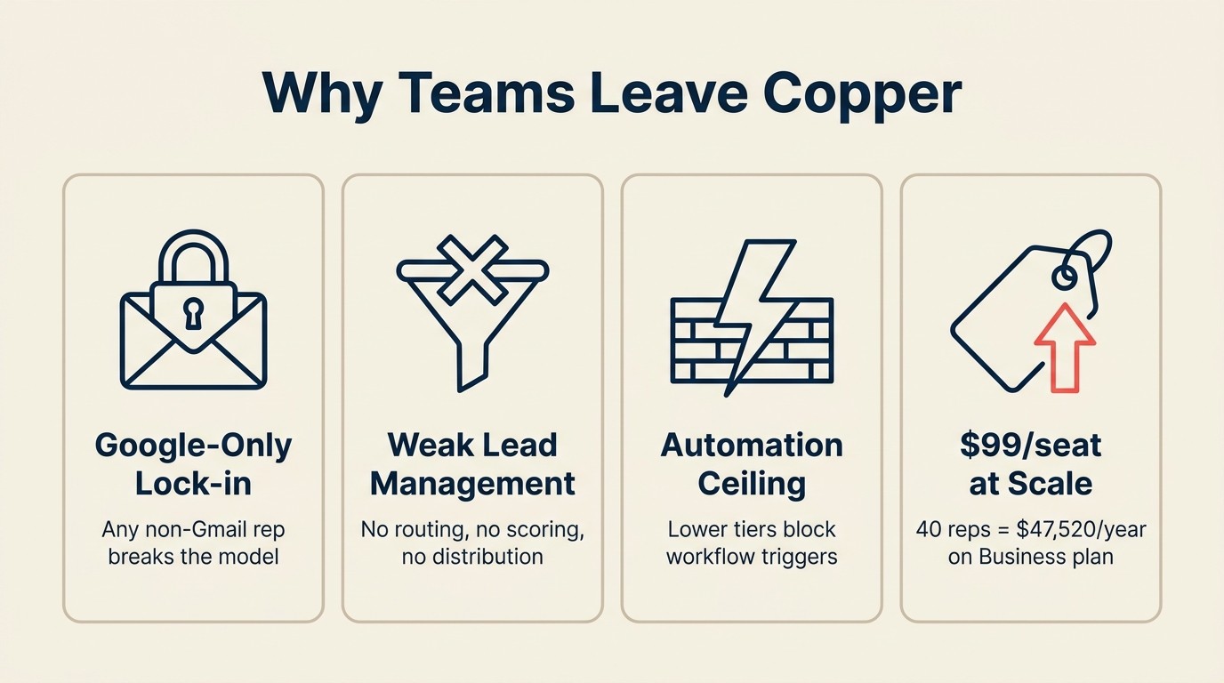 Four core limits driving teams to leave Copper CRM