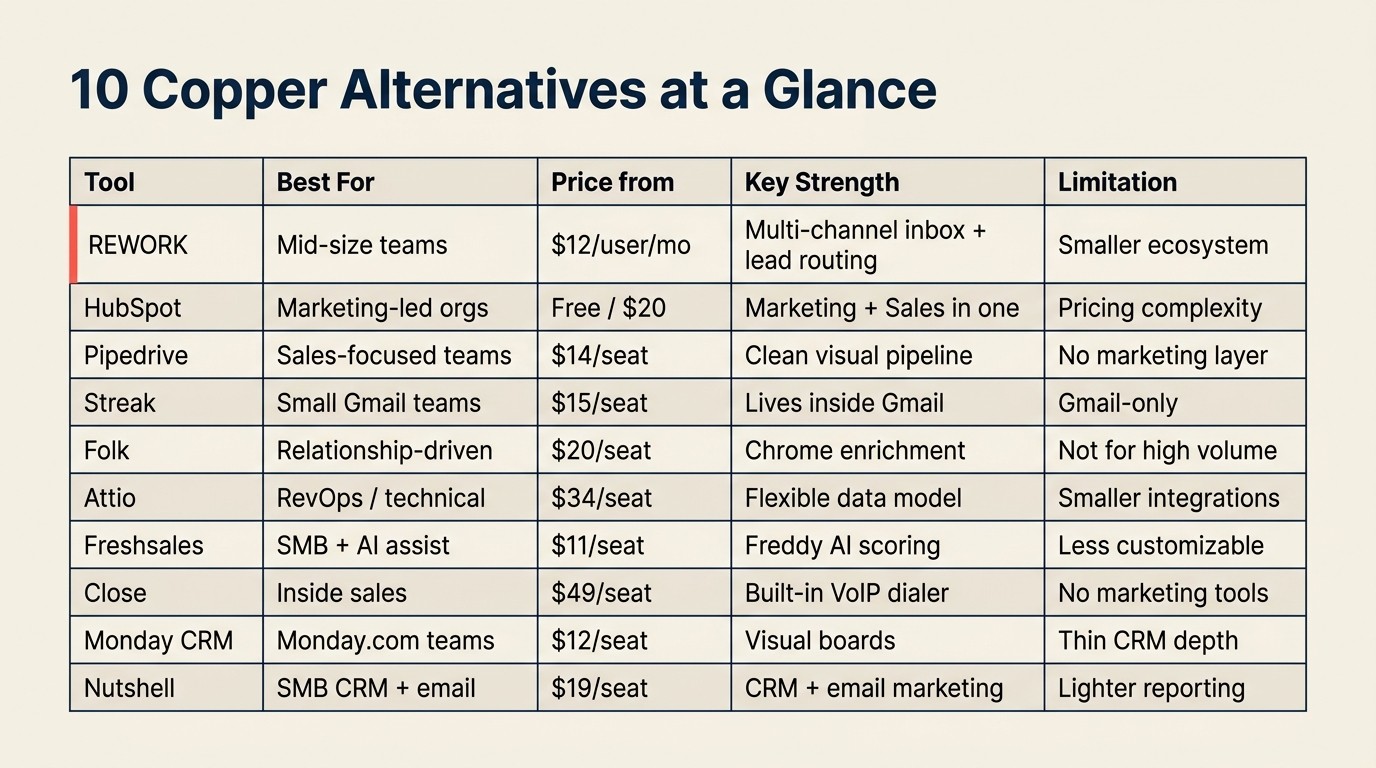 Stage fit matrix comparing Copper alternatives across company sizes