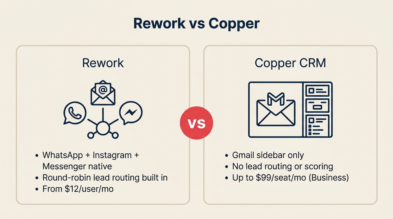 Rework vs Copper CRM comparison for mid-size revenue operations teams