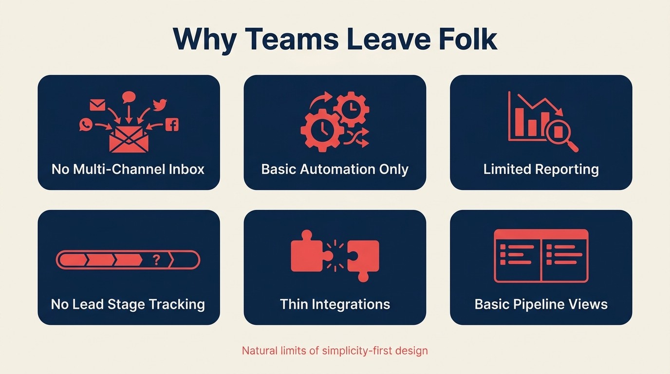 Common pain points that push teams off Folk CRM as they scale