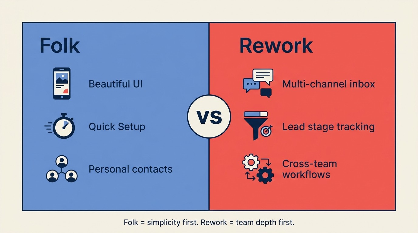 Rework vs Folk CRM unified inbox, lead management, and pipeline in one platform