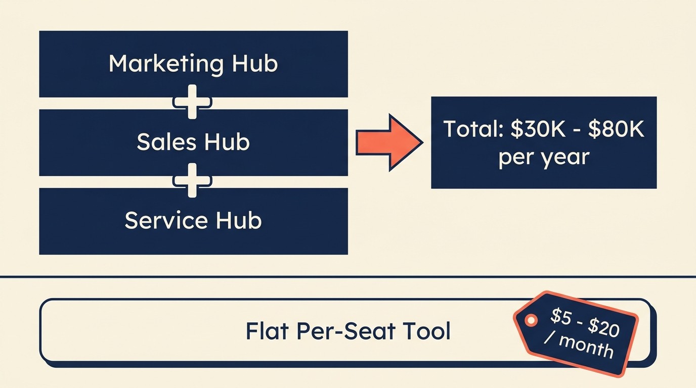 HubSpot pricing shock breakdown showing contact-based billing and hub-stacking cost surprises