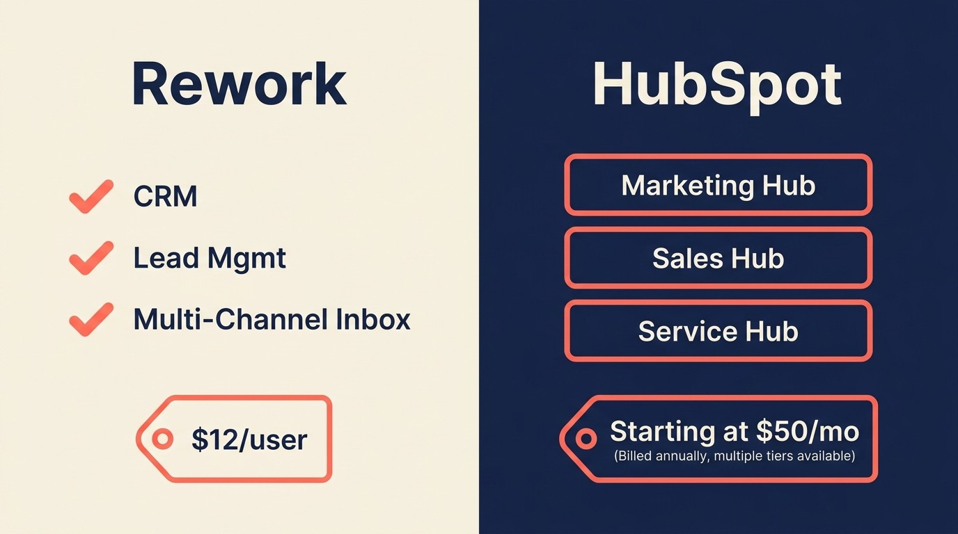 Rework vs HubSpot showing unified CRM lead management and multi-channel inbox in one product