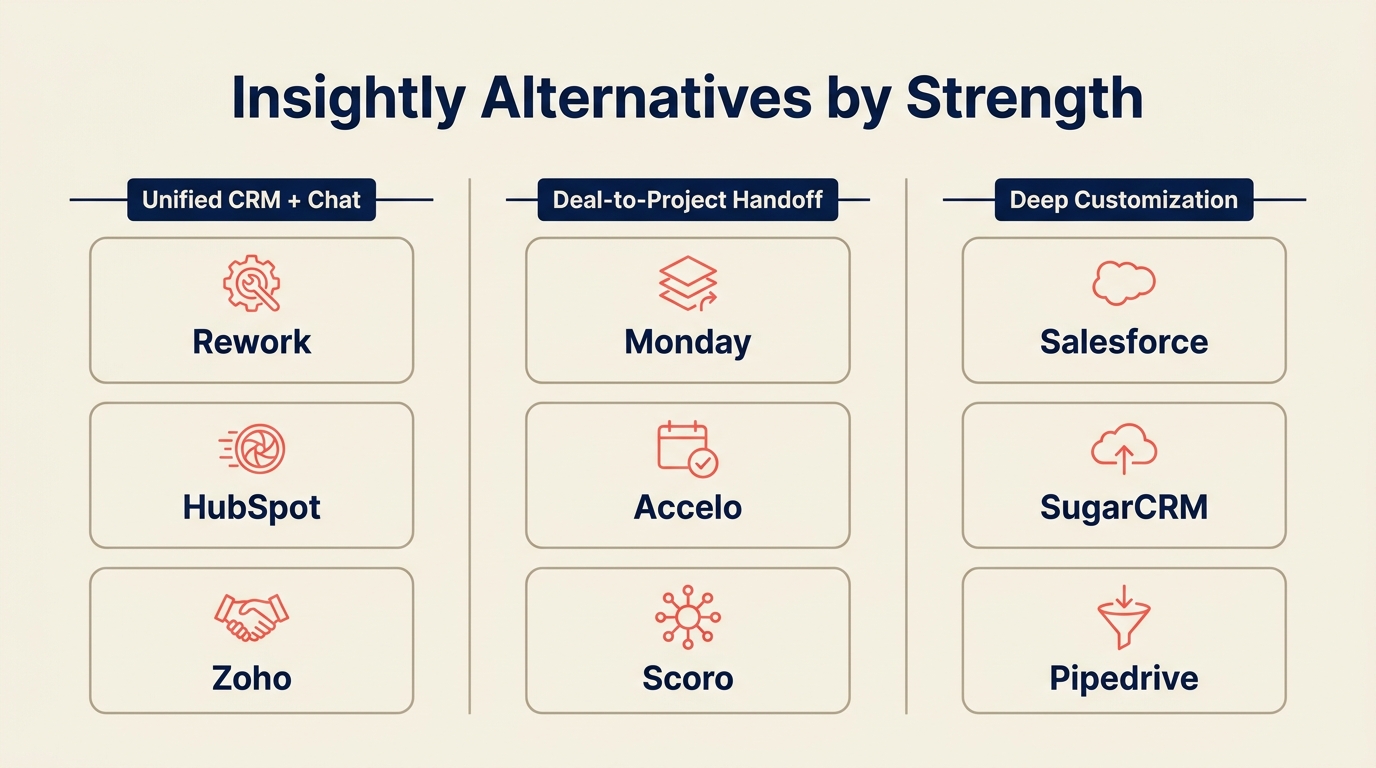 Stage fit matrix mapping ten Insightly alternatives against startup, growth, mid-market, and enterprise team sizes