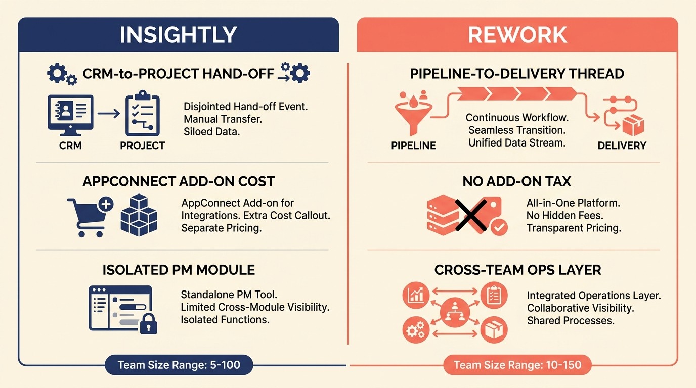 Rework versus Insightly side-by-side comparison showing unified CRM, lead management, and delivery workflow differences