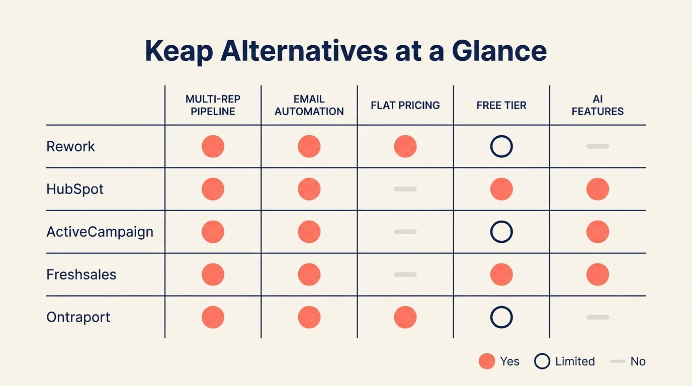 Ten-tool comparison matrix of the best Keap alternatives showing best-fit team, starting price, key strength, and key limitation