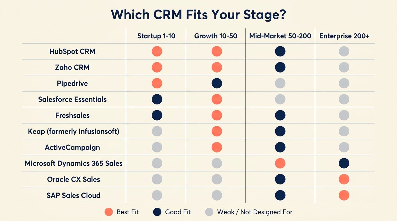 Side-by-side comparison of 10 Nutshell CRM alternatives by best fit, price, and strengths