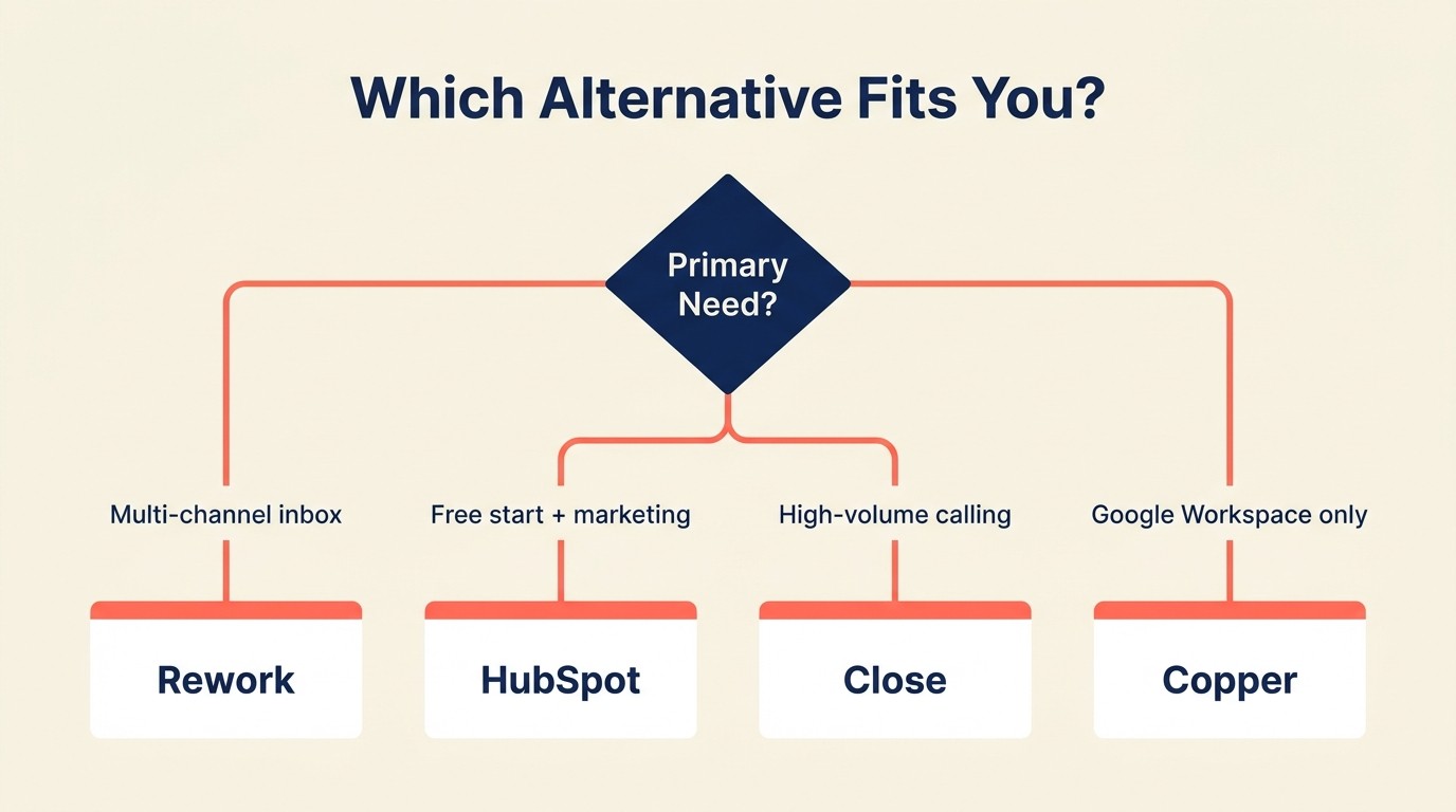 Decision framework for picking the right Nutshell CRM alternative by team need