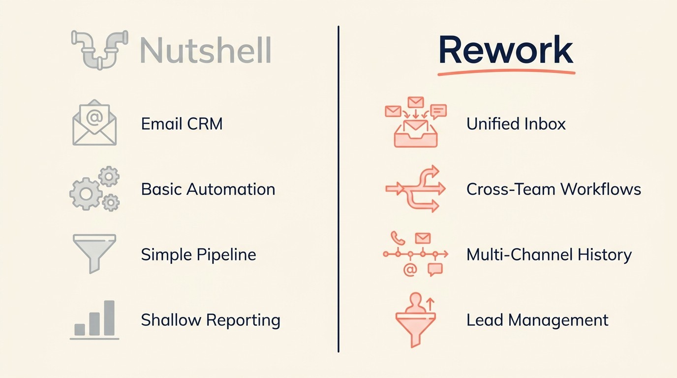 Rework vs Nutshell CRM unified inbox, pipeline, and lead management in one platform