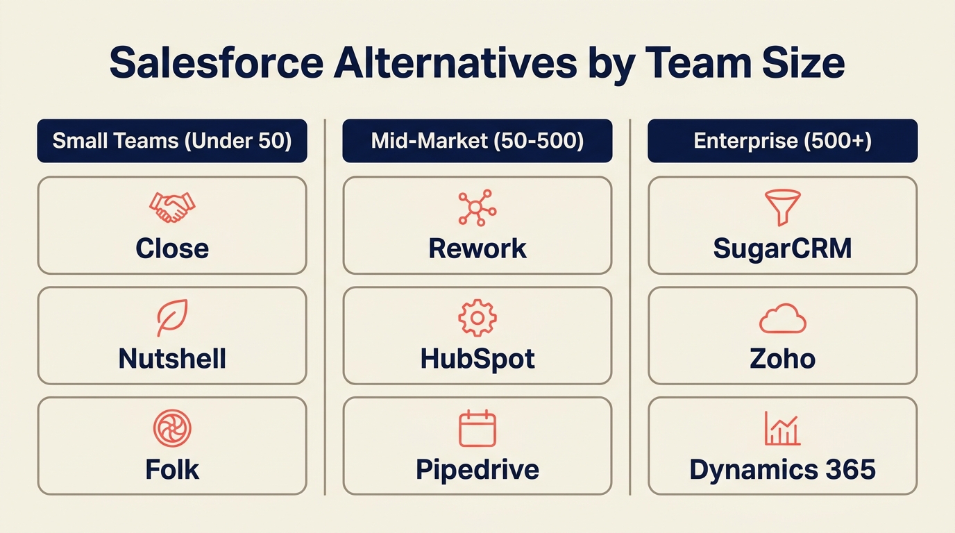 Twelve-tool CRM alternatives comparison matrix showing best-fit audience, pricing, and key strength for Salesforce replacements