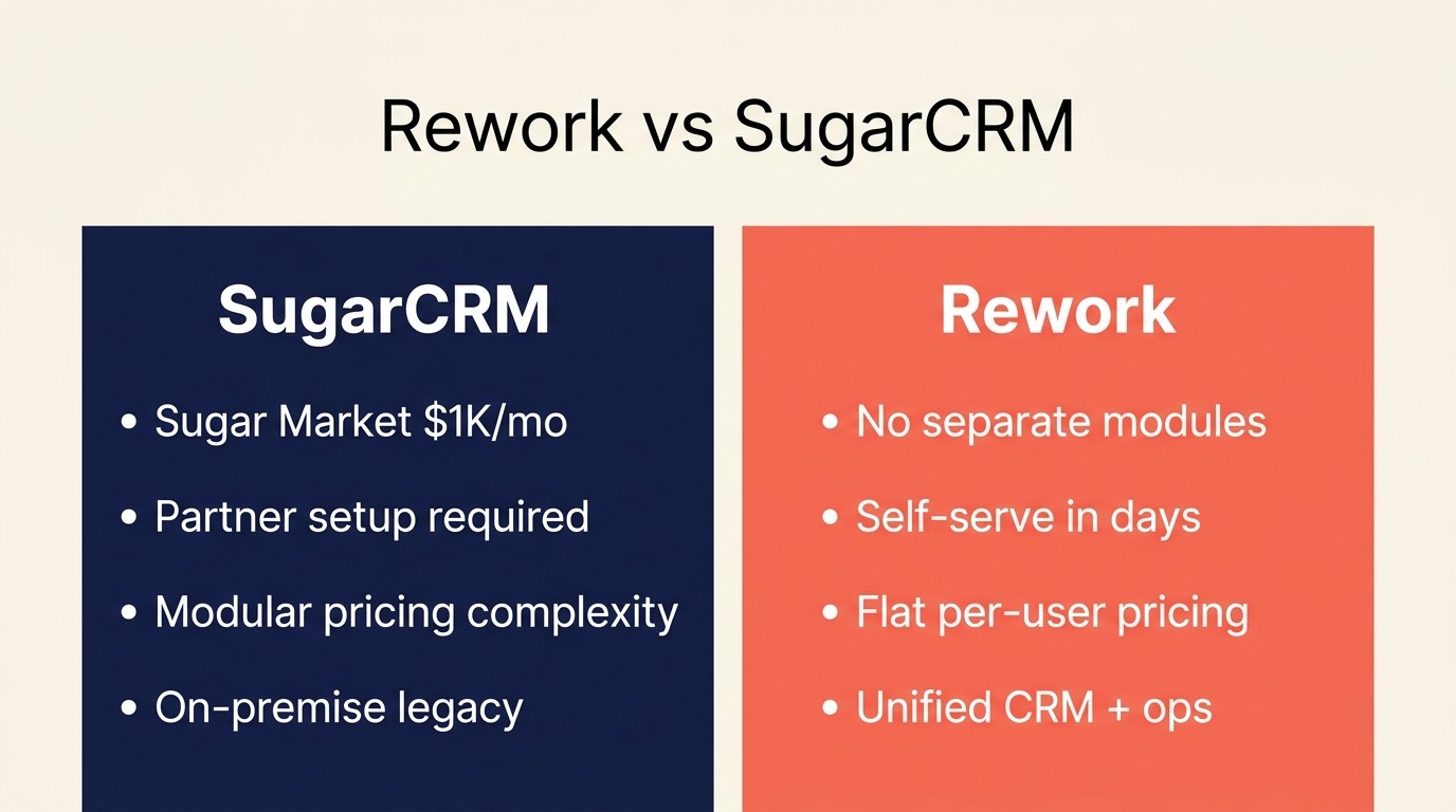 Rework vs SugarCRM side-by-side comparison showing no separate modules, self-serve setup, flat pricing, and unified CRM plus ops