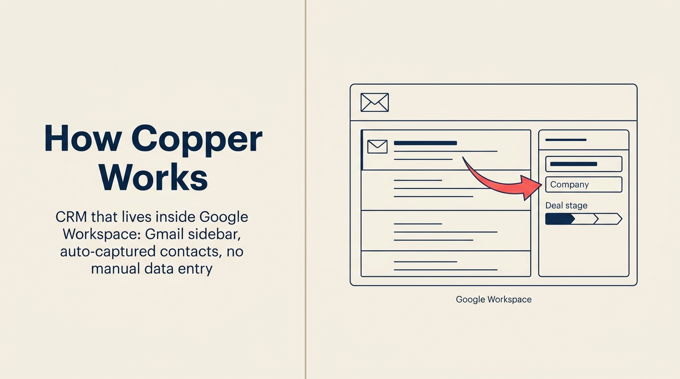 Copper's Gmail-native sidebar CRM experience inside the inbox