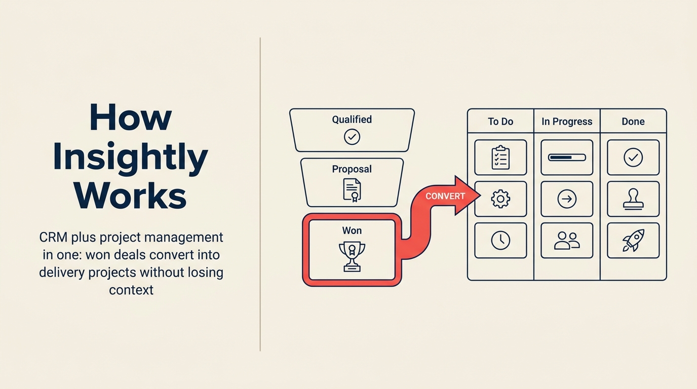 Insightly CRM plus project management — won deals convert into delivery projects without losing context