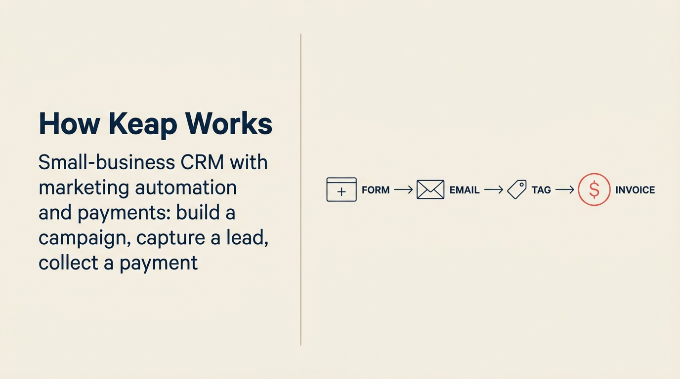 Keap small-business CRM — campaign builder with marketing automation and built-in payments