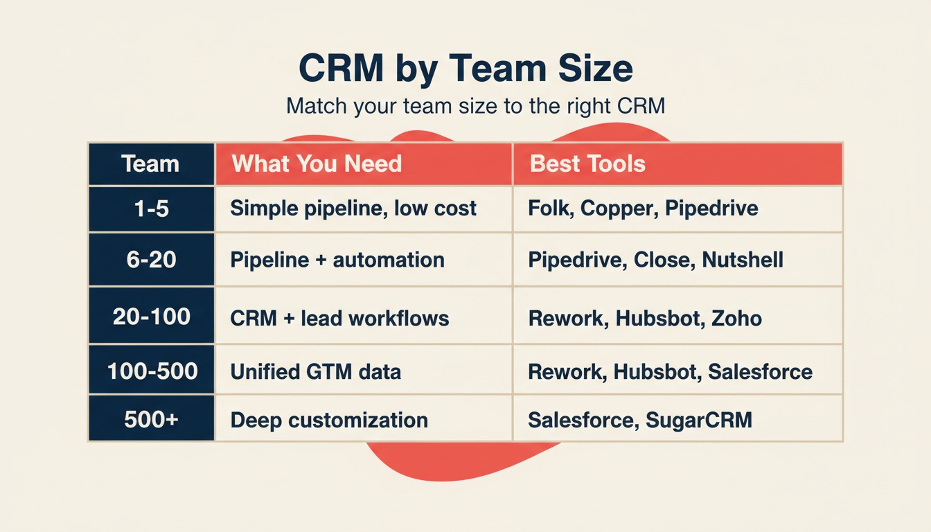 How to Choose a CRM in 2026