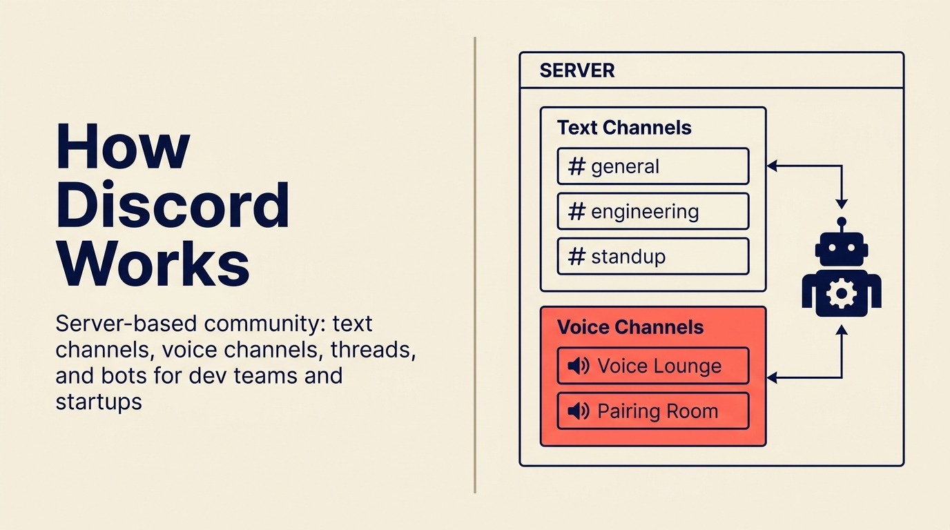 How Discord Works