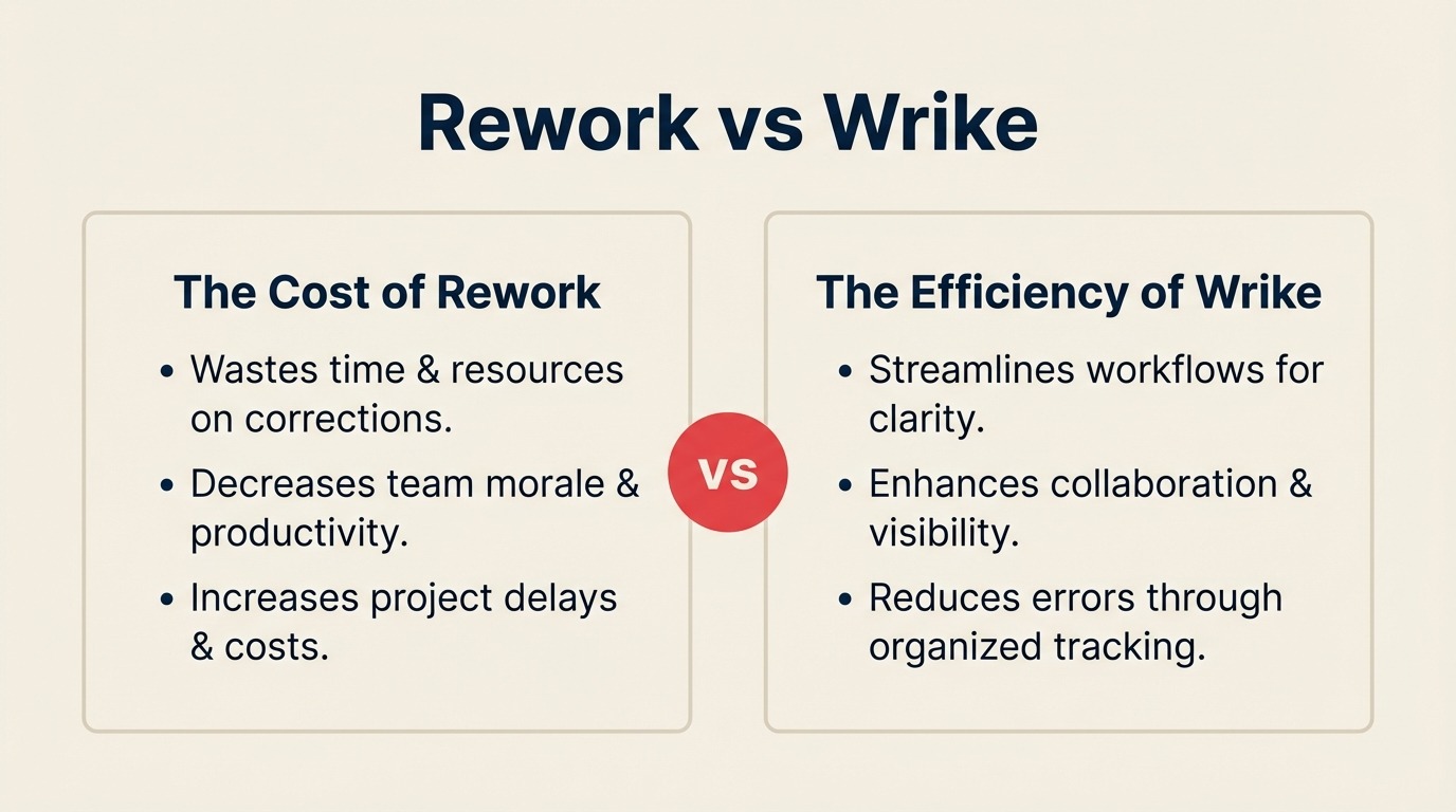 Rework vs Wrike: Enterprise-Projektmanagement vs. dedizierte Ops-Plattform 2026